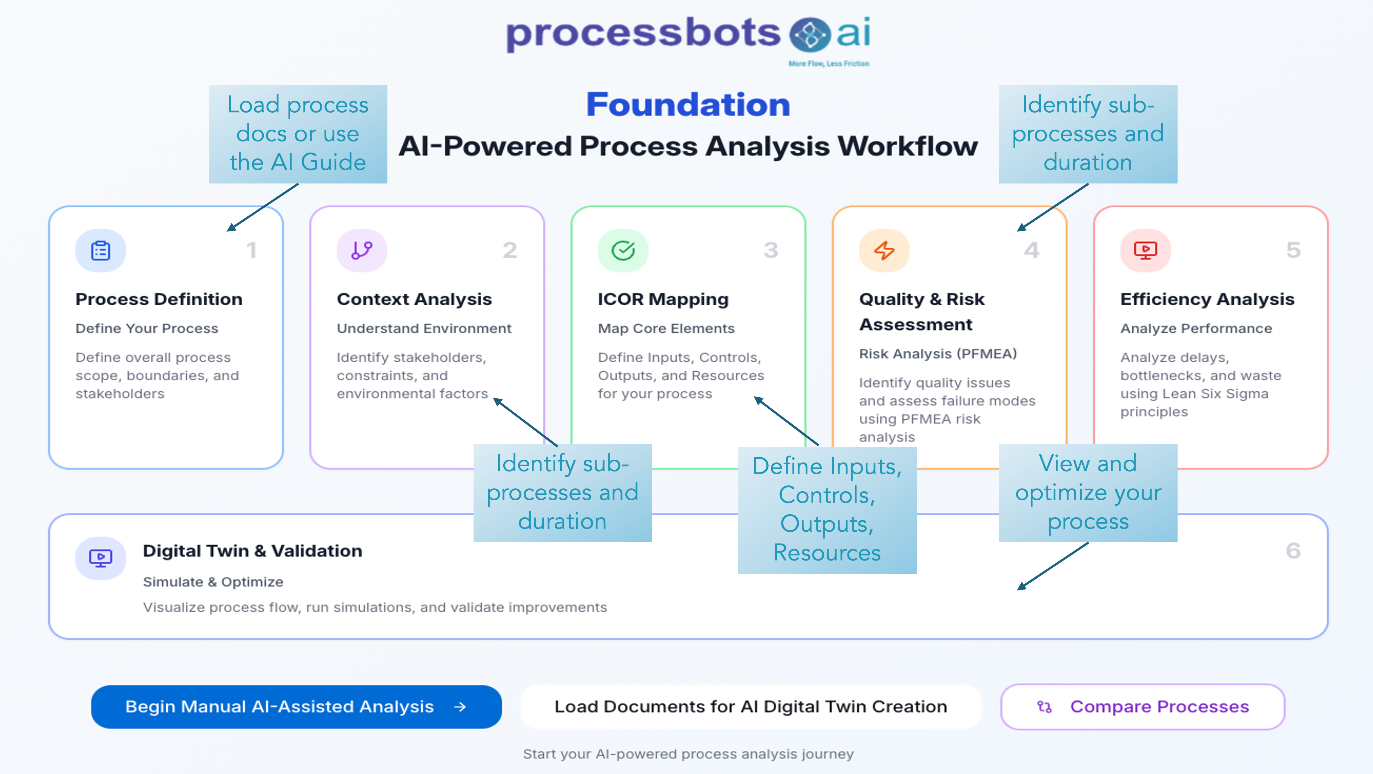Processbots Foundation platform — AI-Powered Process Analysis Workflow