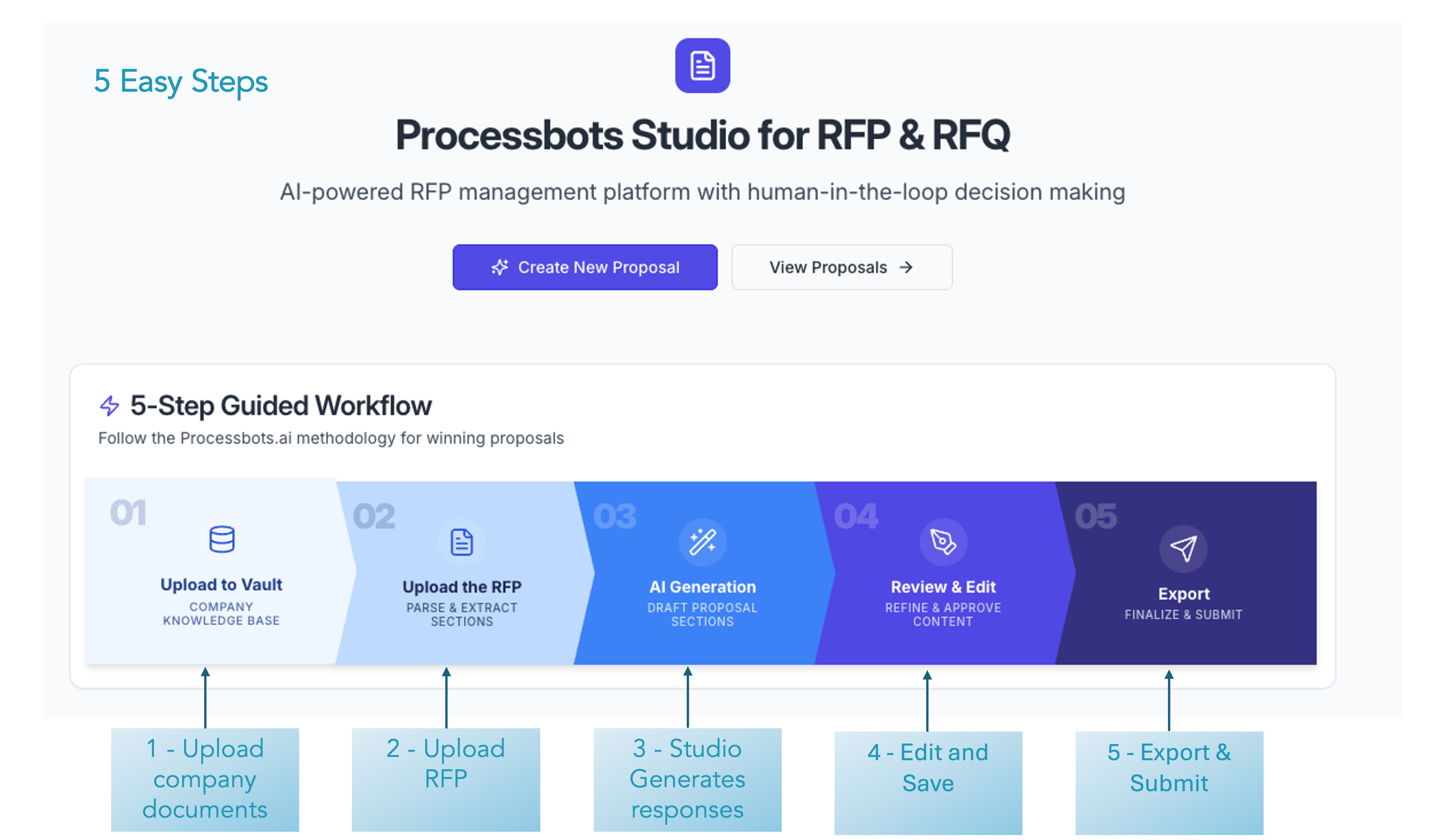 Processbots Studio RFP-RFQ — 5-Step Guided Workflow